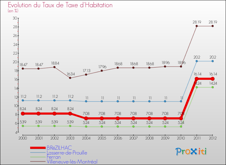 Evolution du taux de la taxe d'habitation pour BRéZILHAC et les communes proches Comparaison des taux de la taxe d'habitation pour BRéZILHAC et les communes voisines