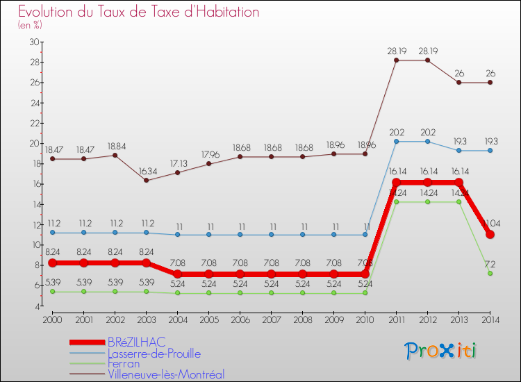 Evolution du taux de la taxe d'habitation pour BRéZILHAC et les communes proches de 2000 à 2014 Comparaison des taux de la taxe d'habitation pour BRéZILHAC et les communes voisines de 2000 à 2014