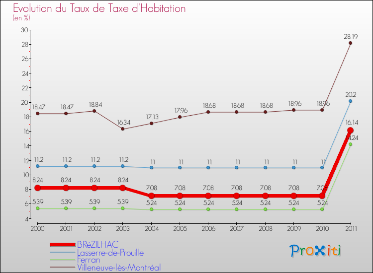Evolution du taux de la taxe d'habitation pour BRéZILHAC et les communes proches Comparaison des taux de la taxe d'habitation pour BRéZILHAC et les communes voisines