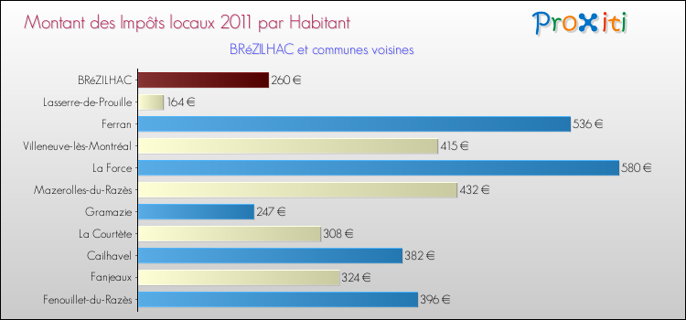 Montant des impôts locaux par Habitant pour BRéZILHAC et les communes proches Comparaison des impôts locaux par habitant pour BRéZILHAC et les communes voisines