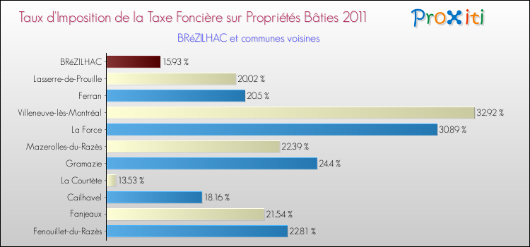 Taux d'imposition de la taxe foncière sur le bati 2011 pour BRéZILHAC et les communes proches Comparaison des taux d'imposition de la taxe foncière sur le bati 2011 pour BRéZILHAC et les communes voisines