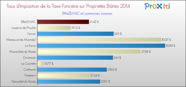 Taux d'imposition de la taxe foncière sur le bati 2014 pour BRéZILHAC et les communes proches Comparaison des taux d'imposition de la taxe foncière sur le bati 2014 pour BRéZILHAC et les communes voisines