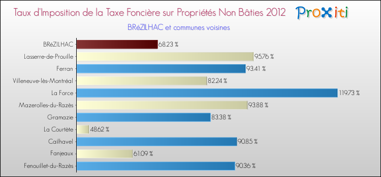 Taux d'imposition de la taxe foncière sur les immeubles et terrains non batis 2012 pour BRéZILHAC et les communes proches Comparaison des taux d'imposition de la taxe foncière sur les immeubles et terrains non batis 2012 pour BRéZILHAC et les communes voisines