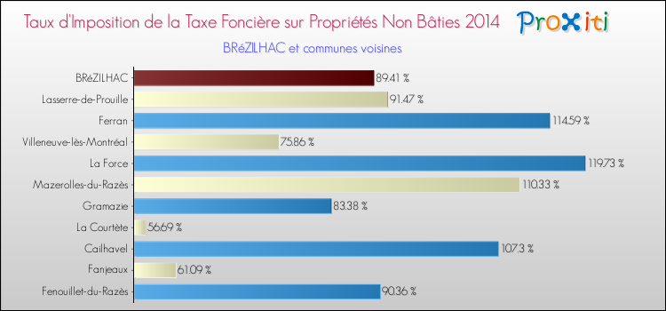 Taux d'imposition de la taxe foncière sur les immeubles et terrains non batis 2014 pour BRéZILHAC et les communes proches Comparaison des taux d'imposition de la taxe foncière sur les immeubles et terrains non batis 2014 pour BRéZILHAC et les communes voisines
