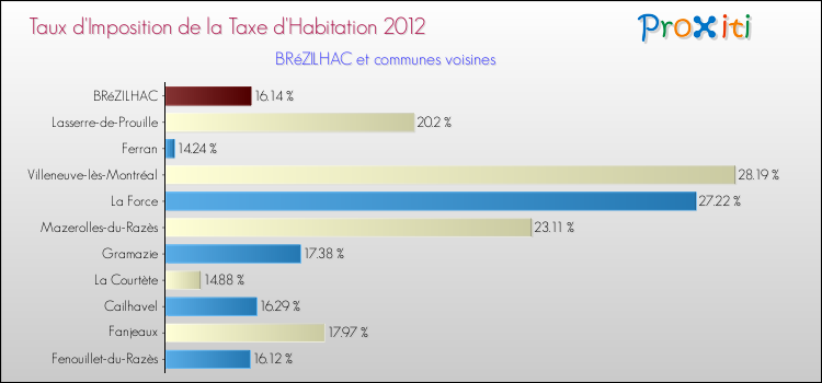 Taux d'imposition de la taxe d'habitation 2012 pour BRéZILHAC et les communes proches Comparaison des taux d'imposition de la taxe d'habitation 2012 pour BRéZILHAC et les communes voisines