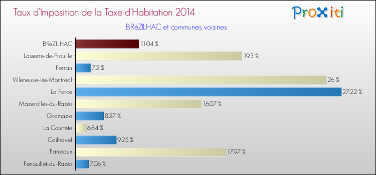 Taux d'imposition de la taxe d'habitation 2014 pour BRéZILHAC et les communes proches Comparaison des taux d'imposition de la taxe d'habitation 2014 pour BRéZILHAC et les communes voisines