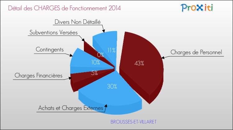 Décomposition des Charges de Fonctionnement 2014 de la commune de BROUSSES-ET-VILLARET Charges de Fonctionnement 2014 pour la commune de BROUSSES-ET-VILLARET