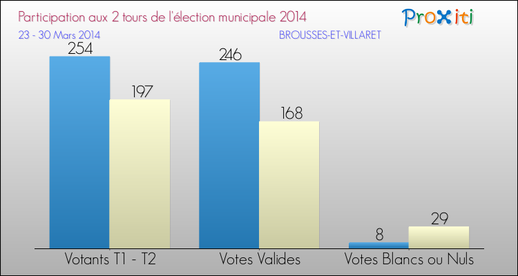 Participation comparée des 2 tours des Elections Municipales 2014 de la commune de BROUSSES-ET-VILLARET Elections Municipales 2014 - Participation comparée des 2 tours pour la commune de BROUSSES-ET-VILLARET