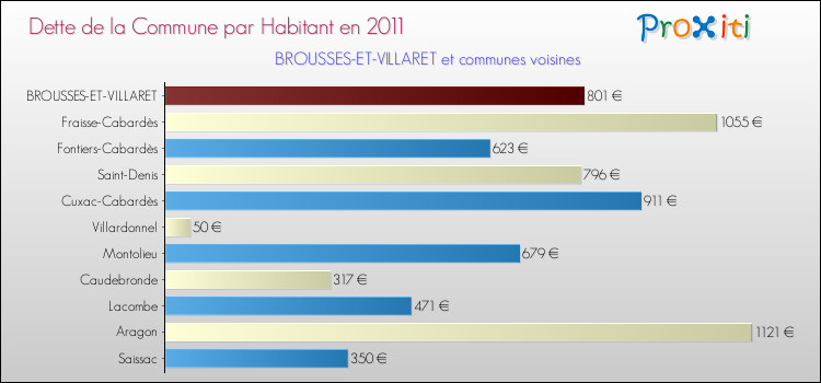 Dette par habitant de la commune en 2011 pour BROUSSES-ET-VILLARET et les communes proches Comparaison de la dette par habitant de la commune en 2011 pour BROUSSES-ET-VILLARET et les communes voisines