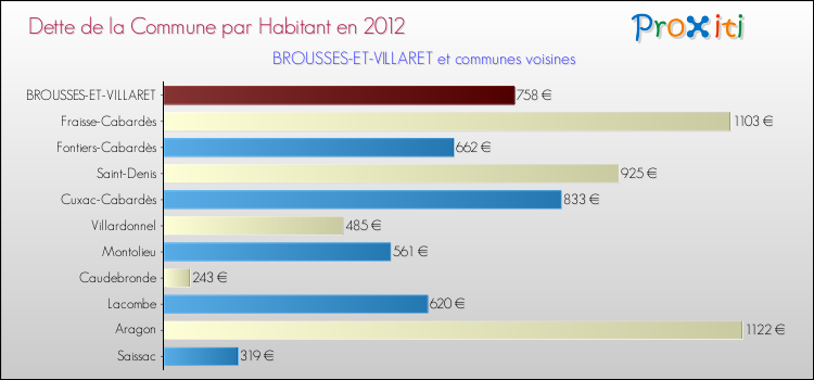 Dette par habitant de la commune en 2012 pour BROUSSES-ET-VILLARET et les communes proches Comparaison de la dette par habitant de la commune en 2012 pour BROUSSES-ET-VILLARET et les communes voisines