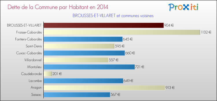 Dette par habitant de la commune en 2014 pour BROUSSES-ET-VILLARET et les communes proches Comparaison de la dette par habitant de la commune en 2014 pour BROUSSES-ET-VILLARET et les communes voisines
