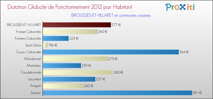 Montant des dotations globales de fonctionnement DGF par Habitant pour BROUSSES-ET-VILLARET et les communes proches Comparaison des des dotations globales de fonctionnement DGF par habitant pour BROUSSES-ET-VILLARET et les communes voisines