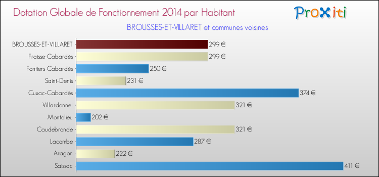 Montant des dotations globales de fonctionnement DGF par Habitant pour BROUSSES-ET-VILLARET et les communes proches en 2014. Comparaison des des dotations globales de fonctionnement DGF par habitant pour BROUSSES-ET-VILLARET et les communes voisines en 2014.