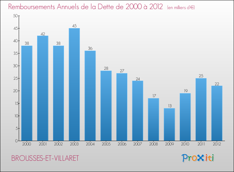 Evolution de l'annuité de la dette pour la commune de BROUSSES-ET-VILLARET de 2000 à 2012 Annuités de la dette pour BROUSSES-ET-VILLARET de 2000 à 2012
