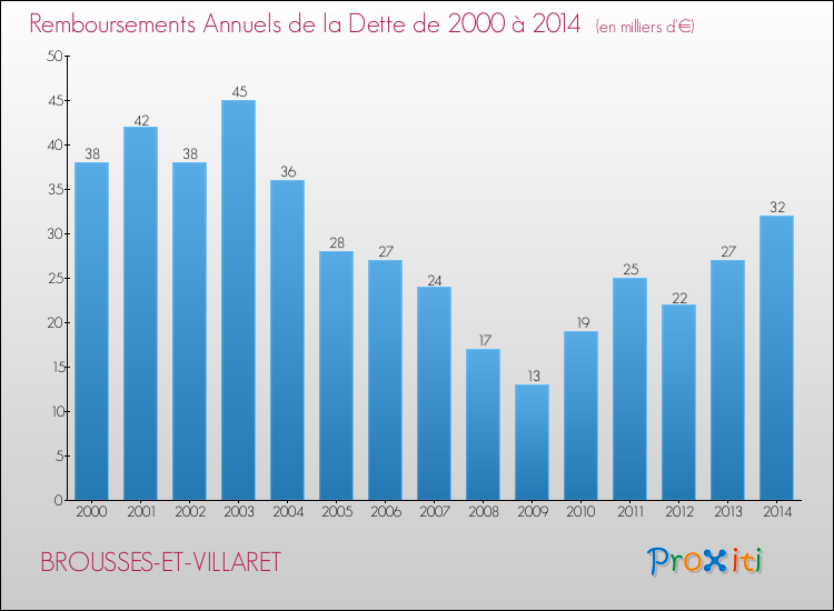 Evolution de l'annuité de la dette pour la commune de BROUSSES-ET-VILLARET de 2000 à 2014 Annuités de la dette pour BROUSSES-ET-VILLARET de 2000 à 2014
