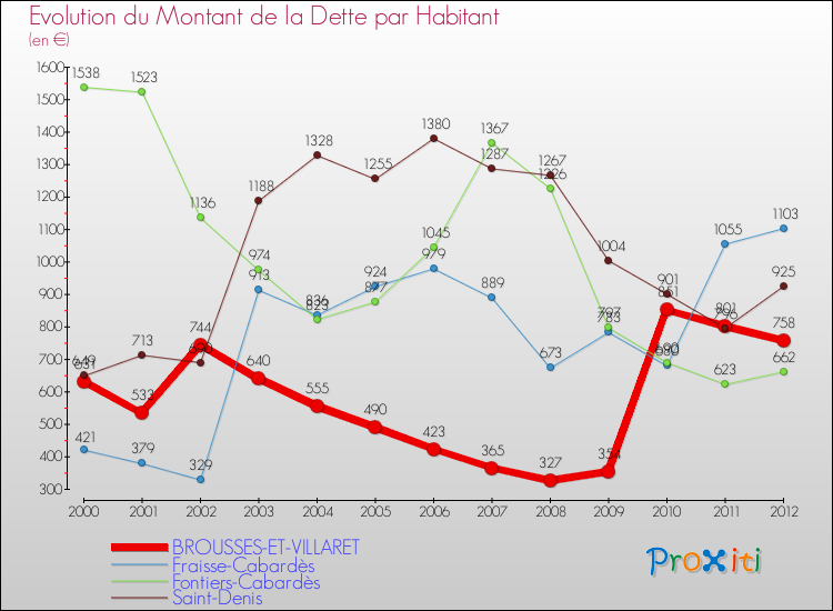 Evolution de la dette par habitant pour la commune de BROUSSES-ET-VILLARET et les communes proches de 2000 à 2012 Comparaison de la dette par habitant pour BROUSSES-ET-VILLARET et les communes voisines de 2000 à 2012
