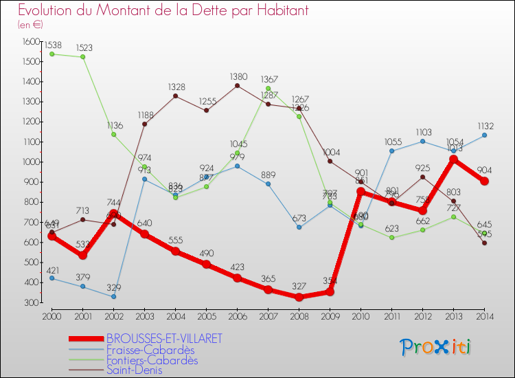 Evolution de la dette par habitant pour la commune de BROUSSES-ET-VILLARET et les communes proches de 2000 à 2014 Comparaison de la dette par habitant pour BROUSSES-ET-VILLARET et les communes voisines de 2000 à 2014