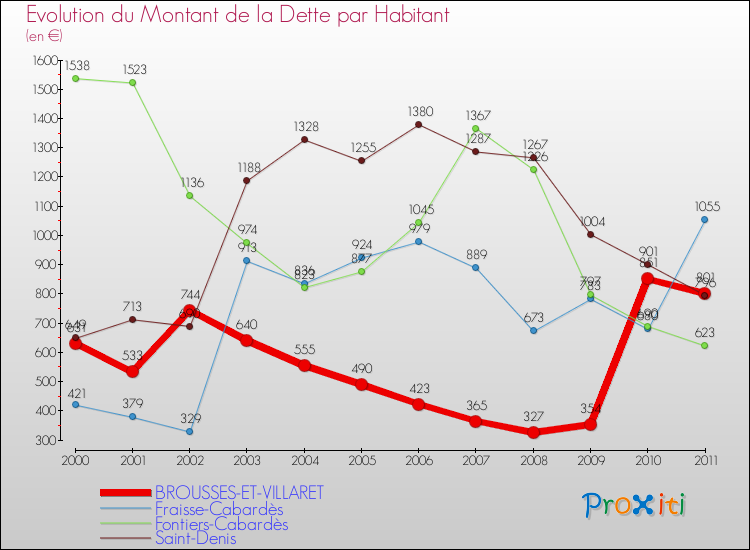 Evolution de la dette par habitant pour la commune de BROUSSES-ET-VILLARET et les communes proches Comparaison de la dette par habitant pour BROUSSES-ET-VILLARET et les communes voisines