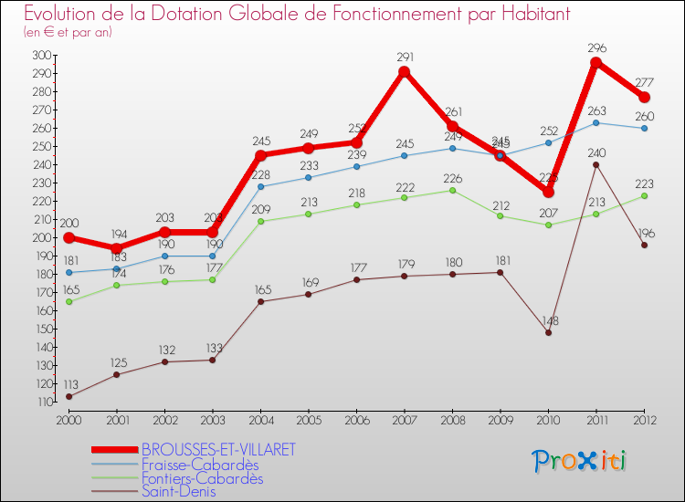 Evolution et montant de la dotation globale de fonctionnement par Habitant pour BROUSSES-ET-VILLARET et les communes proches Comparaison des dotations globales de fonctionnement par habitant pour BROUSSES-ET-VILLARET et les communes voisines