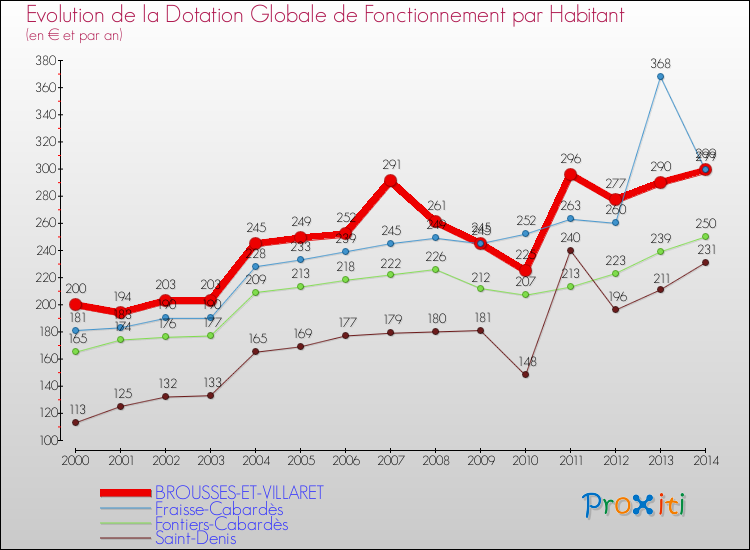 Evolution et montant de la dotation globale de fonctionnement par Habitant pour BROUSSES-ET-VILLARET et les communes proches de 2000 à 2014. Comparaison des dotations globales de fonctionnement par habitant pour BROUSSES-ET-VILLARET et les communes voisines de 2000 à 2014.