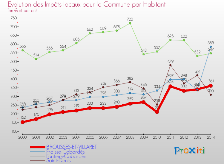 Evolution et montant des impôts locaux par Habitant pour BROUSSES-ET-VILLARET et les communes proches de 2000 à 2014 Comparaison des impôts locaux par habitant pour BROUSSES-ET-VILLARET et les communes voisines de 2000 à 2014