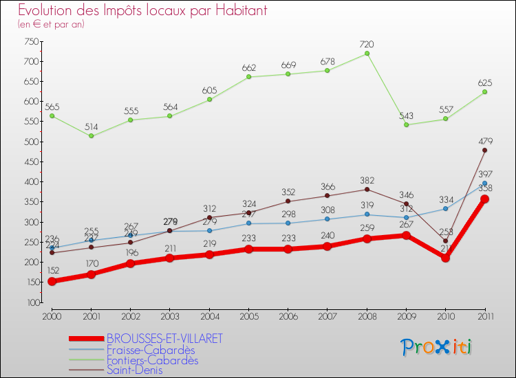 Evolution et montant des impôts locaux par Habitant pour BROUSSES-ET-VILLARET et les communes proches Comparaison des impôts locaux par habitant pour BROUSSES-ET-VILLARET et les communes voisines
