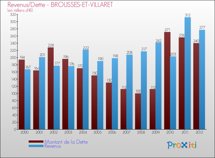 Evolution comparée de la dette et des revenus pour la commune de BROUSSES-ET-VILLARET de 2000 à 2012 Comparaison de la dette et des revenus pour BROUSSES-ET-VILLARET de 2000 à 2012