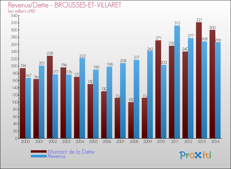 Evolution comparée de la dette et des revenus pour la commune de BROUSSES-ET-VILLARET de 2000 à 2014 Comparaison de la dette et des revenus pour BROUSSES-ET-VILLARET de 2000 à 2014