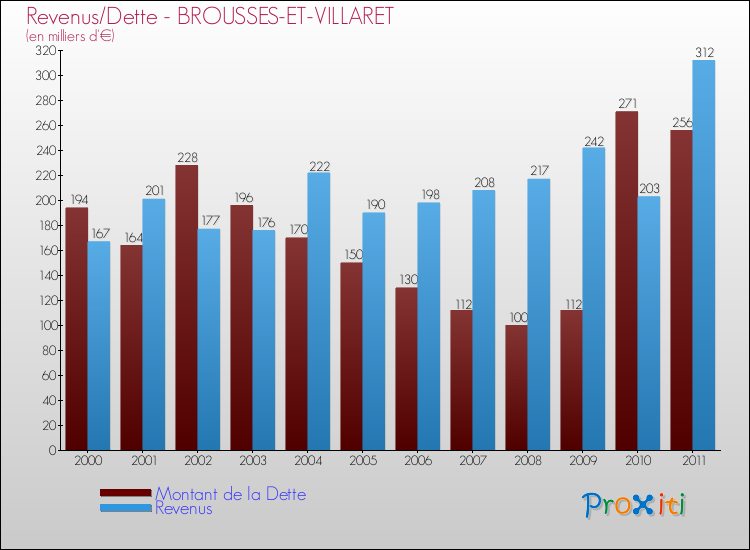 Evolution comparée de la dette et des revenus pour la commune de BROUSSES-ET-VILLARET de 2000 à 2011 Comparaison de la dette et des revenus pour BROUSSES-ET-VILLARET de 2000 à 2011