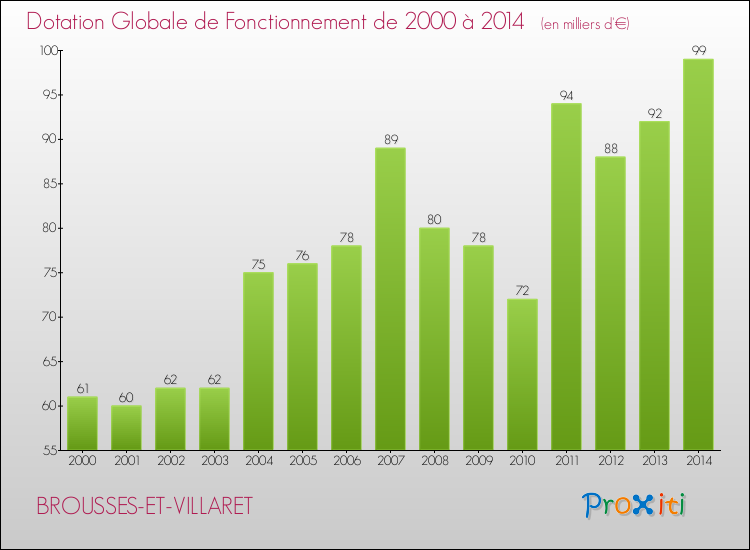 Evolution du montant de la Dotation Globale de Fonctionnement pour la commune de BROUSSES-ET-VILLARET de 2000 à 2014 Evolution du montant de la Dotation Globale de Fonctionnement pour BROUSSES-ET-VILLARET de 2000 à 2014