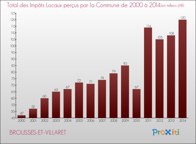 Evolution des Impôts Locaux pour la commune de BROUSSES-ET-VILLARET de 2000 à 2014 Evolution des Impôts Locaux pour BROUSSES-ET-VILLARET de 2000 à 2014