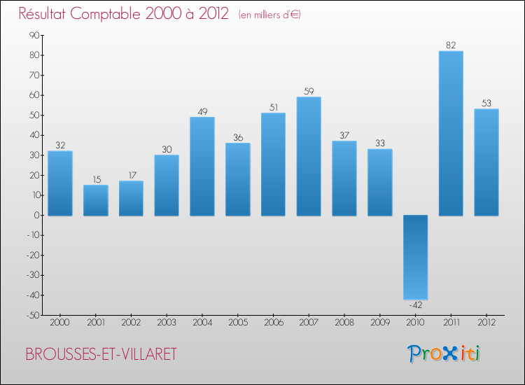 Evolution du résultat comptable pour la commune de BROUSSES-ET-VILLARET de 2000 à 2012 Evolution du résultat comptable pour BROUSSES-ET-VILLARET de 2000 à 2012