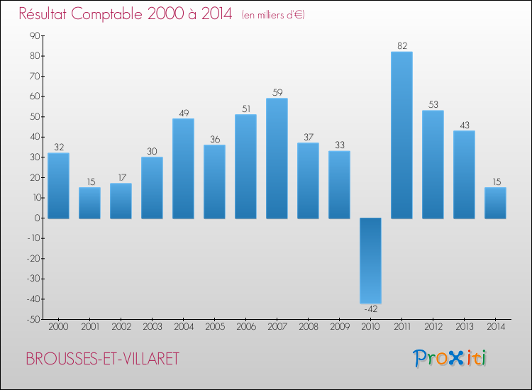 Evolution du résultat comptable pour la commune de BROUSSES-ET-VILLARET de 2000 à 2014 Evolution du résultat comptable pour BROUSSES-ET-VILLARET de 2000 à 2014
