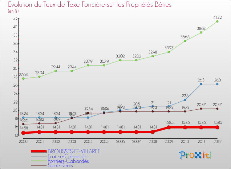 Evolution du taux de la taxe foncière sur le bati pour BROUSSES-ET-VILLARET et les communes proches de 2000 à 2012 Comparaison des taux de taxe foncière sur le bati pour BROUSSES-ET-VILLARET et les communes voisines de 2000 à 2012