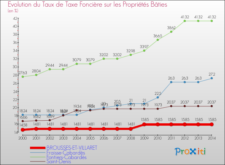 Evolution du taux de la taxe foncière sur le bati pour BROUSSES-ET-VILLARET et les communes proches de 2000 à 2014 Comparaison des taux de taxe foncière sur le bati pour BROUSSES-ET-VILLARET et les communes voisines de 2000 à 2014