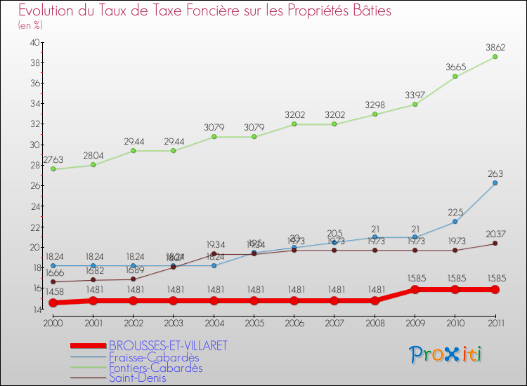 Evolution du taux de la taxe foncière sur le bati pour BROUSSES-ET-VILLARET et les communes proches Comparaison des taux de taxe foncière sur le bati pour BROUSSES-ET-VILLARET et les communes voisines