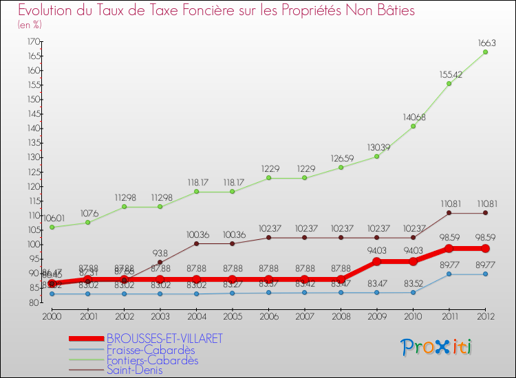 Evolution du taux de la taxe foncière sur les immeubles et terrains non batis pour BROUSSES-ET-VILLARET et les communes proches de 2000 à 2012 Comparaison des taux de la taxe foncière sur les immeubles et terrains non batis pour BROUSSES-ET-VILLARET et les communes voisines de 2000 à 2012
