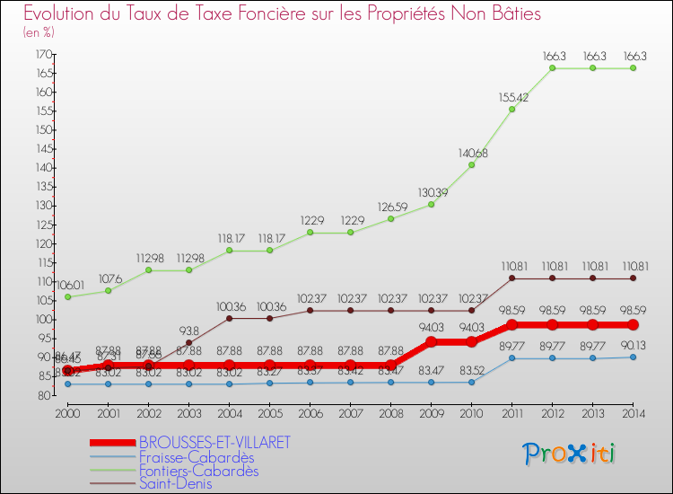 Evolution du taux de la taxe foncière sur les immeubles et terrains non batis pour BROUSSES-ET-VILLARET et les communes proches de 2000 à 2014 Comparaison des taux de la taxe foncière sur les immeubles et terrains non batis pour BROUSSES-ET-VILLARET et les communes voisines de 2000 à 2014