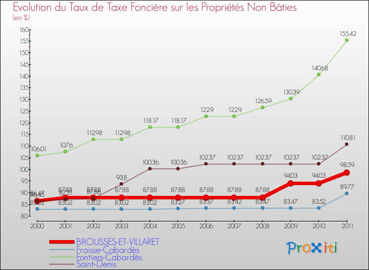 Evolution du taux de la taxe foncière sur les immeubles et terrains non batis pour BROUSSES-ET-VILLARET et les communes proches Comparaison des taux de la taxe foncière sur les immeubles et terrains non batis pour BROUSSES-ET-VILLARET et les communes voisines