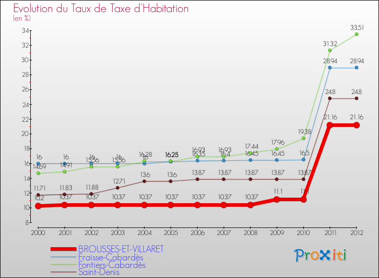 Evolution du taux de la taxe d'habitation pour BROUSSES-ET-VILLARET et les communes proches Comparaison des taux de la taxe d'habitation pour BROUSSES-ET-VILLARET et les communes voisines