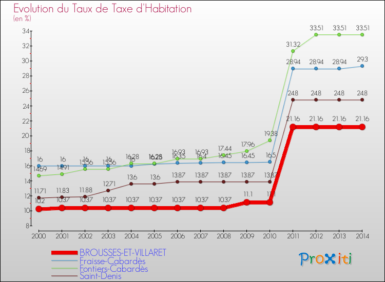 Evolution du taux de la taxe d'habitation pour BROUSSES-ET-VILLARET et les communes proches de 2000 à 2014 Comparaison des taux de la taxe d'habitation pour BROUSSES-ET-VILLARET et les communes voisines de 2000 à 2014