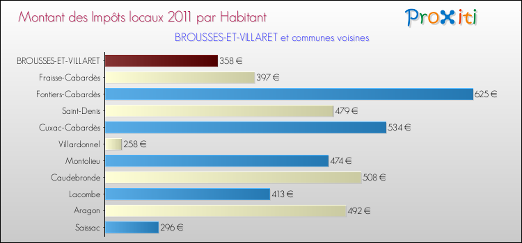 Montant des impôts locaux par Habitant pour BROUSSES-ET-VILLARET et les communes proches Comparaison des impôts locaux par habitant pour BROUSSES-ET-VILLARET et les communes voisines