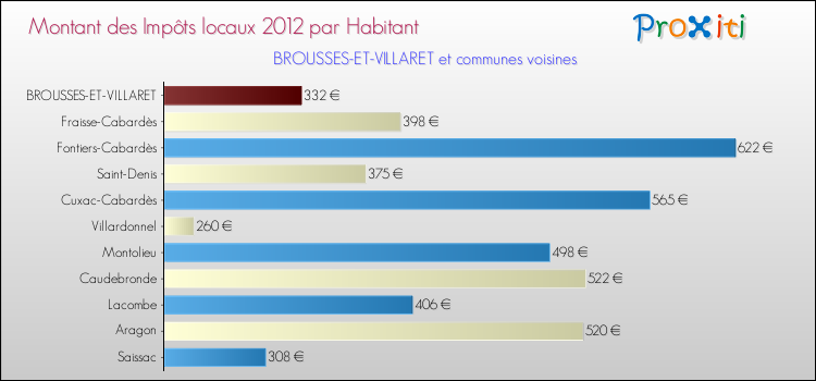 Montant des impôts locaux par Habitant pour BROUSSES-ET-VILLARET et les communes proches Comparaison des impôts locaux par habitant pour BROUSSES-ET-VILLARET et les communes voisines