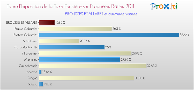 Taux d'imposition de la taxe foncière sur le bati 2011 pour BROUSSES-ET-VILLARET et les communes proches Comparaison des taux d'imposition de la taxe foncière sur le bati 2011 pour BROUSSES-ET-VILLARET et les communes voisines