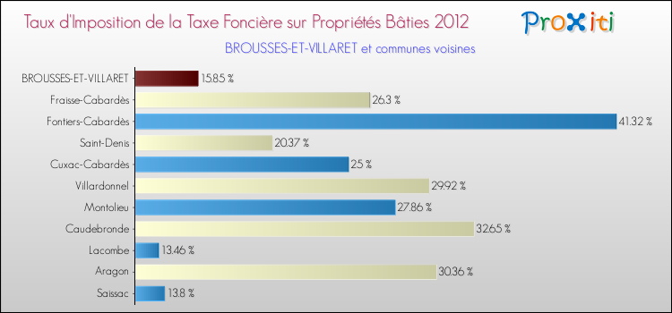 Taux d'imposition de la taxe foncière sur le bati 2012 pour BROUSSES-ET-VILLARET et les communes proches Comparaison des taux d'imposition de la taxe foncière sur le bati 2012 pour BROUSSES-ET-VILLARET et les communes voisines