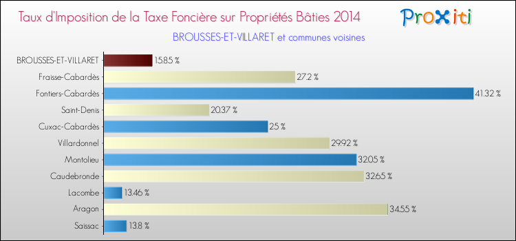Taux d'imposition de la taxe foncière sur le bati 2014 pour BROUSSES-ET-VILLARET et les communes proches Comparaison des taux d'imposition de la taxe foncière sur le bati 2014 pour BROUSSES-ET-VILLARET et les communes voisines