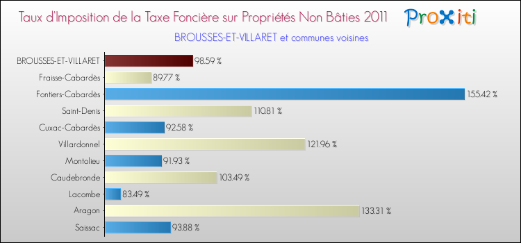 Taux d'imposition de la taxe foncière sur les immeubles et terrains non batis 2011 pour BROUSSES-ET-VILLARET et les communes proches Comparaison des taux d'imposition de la taxe foncière sur les immeubles et terrains non batis 2011 pour BROUSSES-ET-VILLARET et les communes voisines