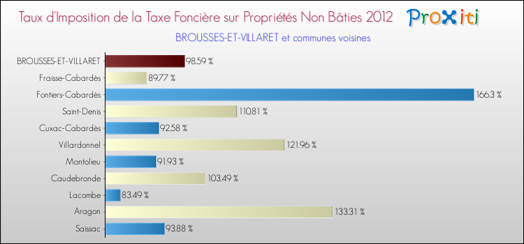 Taux d'imposition de la taxe foncière sur les immeubles et terrains non batis 2012 pour BROUSSES-ET-VILLARET et les communes proches Comparaison des taux d'imposition de la taxe foncière sur les immeubles et terrains non batis 2012 pour BROUSSES-ET-VILLARET et les communes voisines