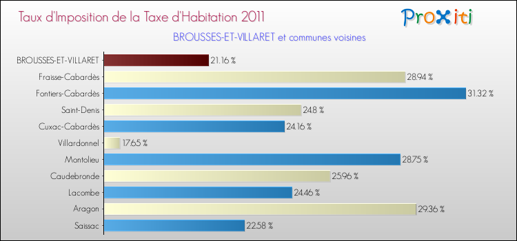 Taux d'imposition de la taxe d'habitation 2011 pour BROUSSES-ET-VILLARET et les communes proches Comparaison des taux d'imposition de la taxe d'habitation 2011 pour BROUSSES-ET-VILLARET et les communes voisines