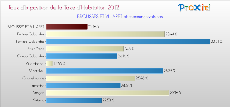 Taux d'imposition de la taxe d'habitation 2012 pour BROUSSES-ET-VILLARET et les communes proches Comparaison des taux d'imposition de la taxe d'habitation 2012 pour BROUSSES-ET-VILLARET et les communes voisines
